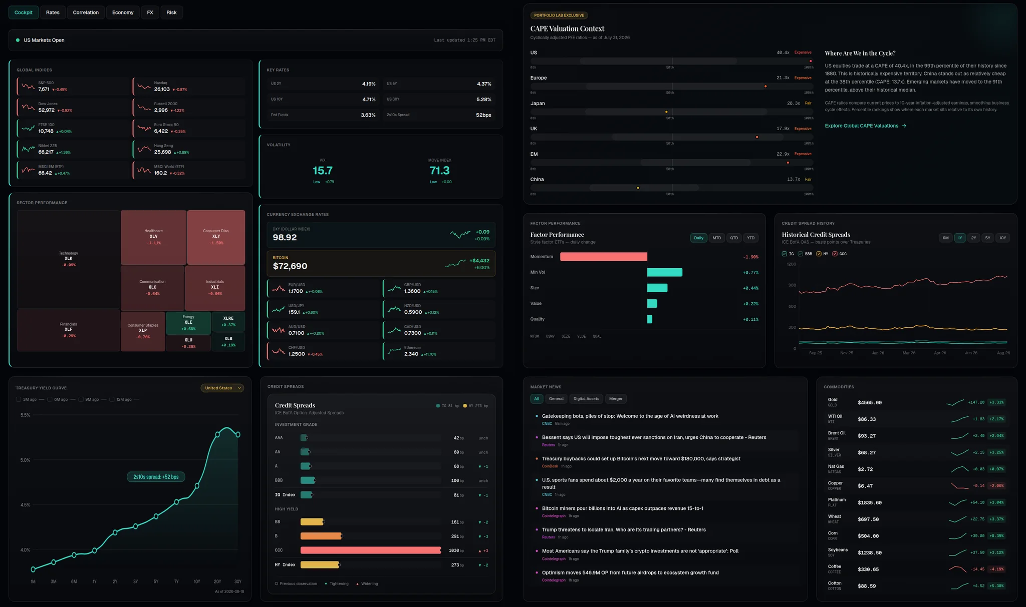The full market dashboard: global indices, sector heatmap, yield curves, credit spreads, FX, factor performance, CAPE valuations, news, and commodities