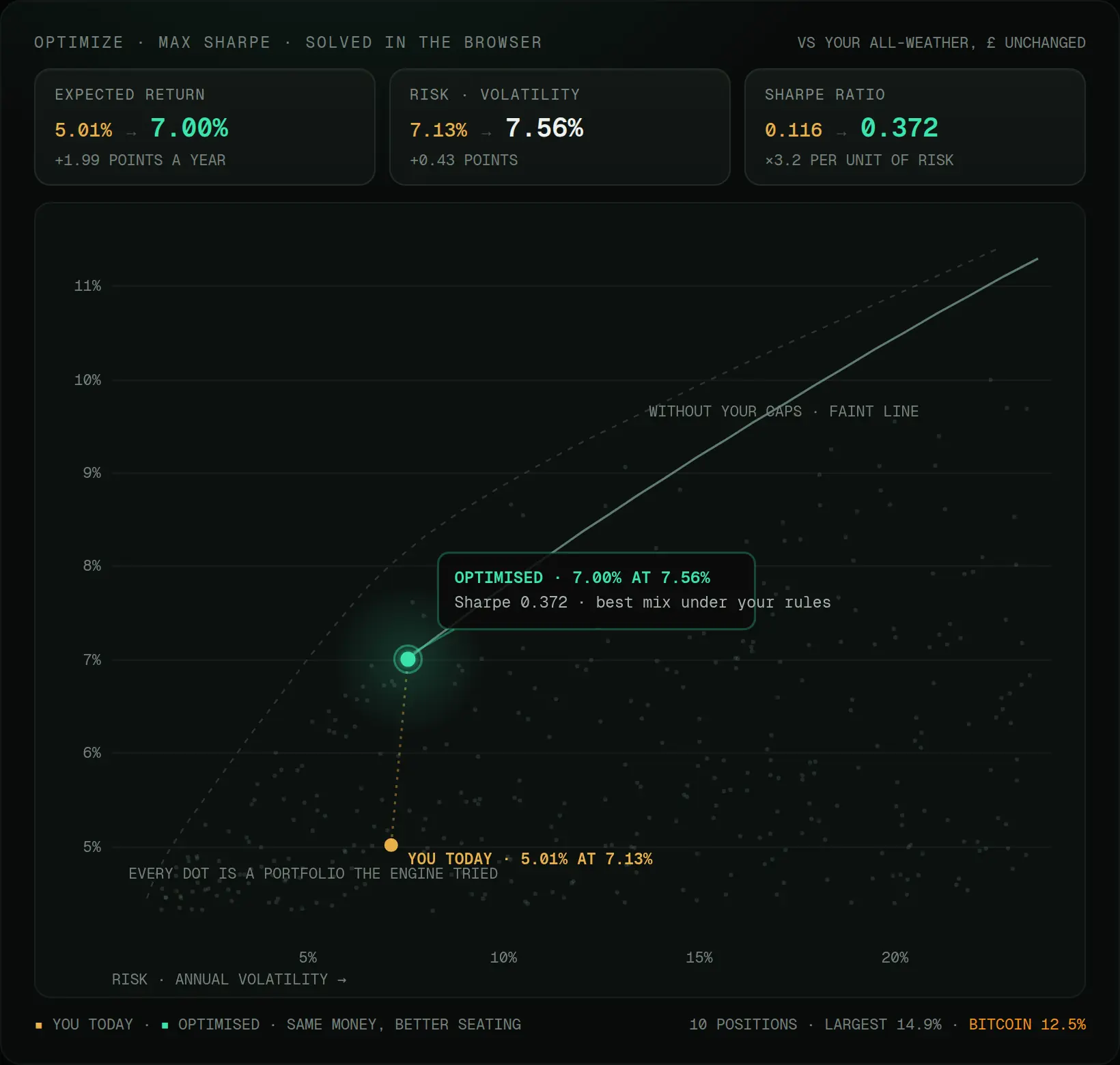 Portfolio Lab's optimizer: the held portfolio and the optimised one compared on return, volatility and Sharpe, with the efficient frontier and the target weights across 42 asset classes